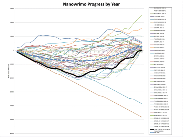 a graph of forty-five nano progress stats, forty-three successful, two not