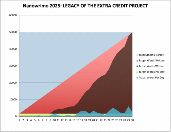 Progress bar for Nano 2025, showing a slow start and a strong finish.